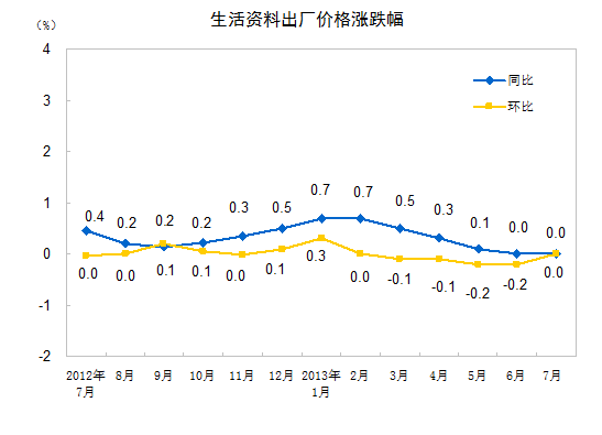 統計局:7月份PPI同比下降2.3% 環比下降0.3%