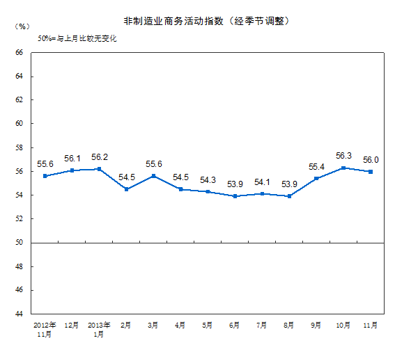 11月中國非制造業商務活動指數為56% 環比回落0.3%