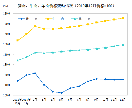 統計局：12月CPI同比上漲2.5% 食品價格上漲4.1%