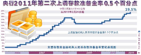央行時隔一個月再度上調準備金率 繼續收緊銀行流動性