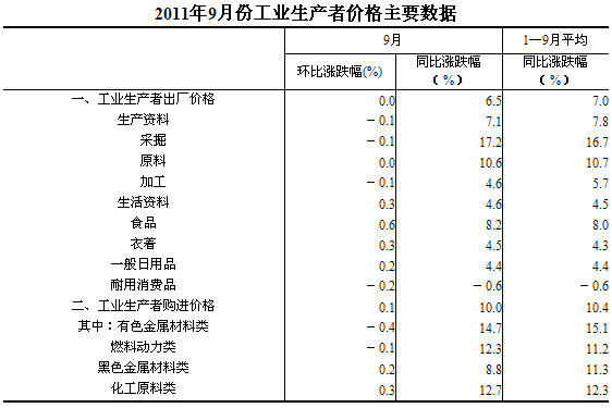 國家統計局：9月份PPI同比上漲6.5%