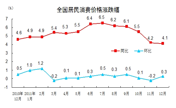 統(tǒng)計(jì)局：2011年12月份CPI同比上漲4.1%