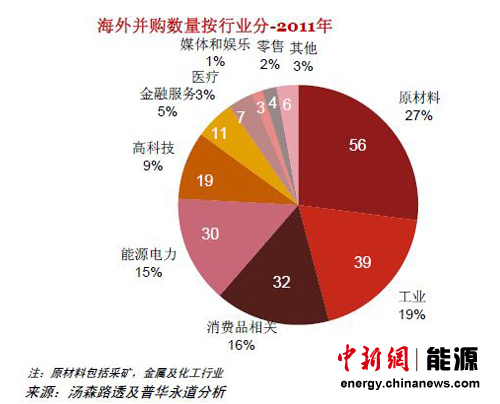 2011年中國企業并購量創新高 大宗并購多為能源