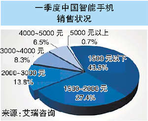國產手機銷量首次與洋品牌打平 利潤率僅10%
