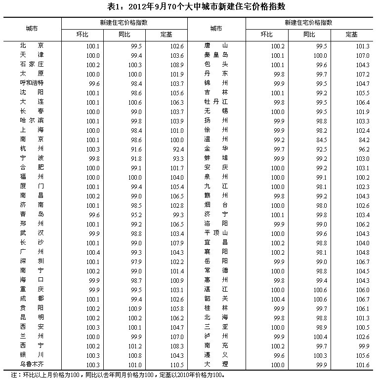 統計局:9月70大中城市中31城新房價格環比上漲