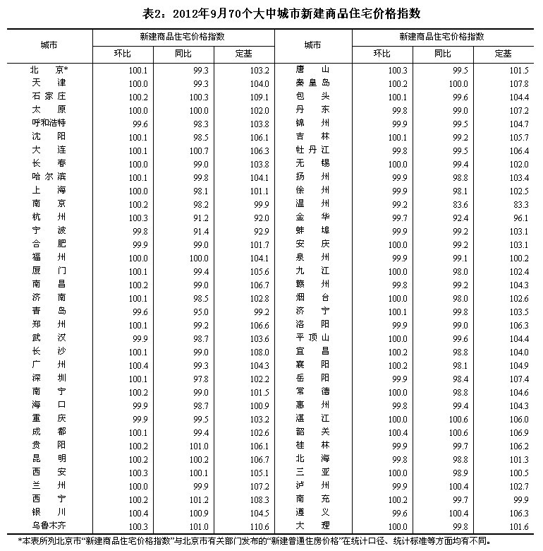 統計局:9月70大中城市中31城新房價格環比上漲