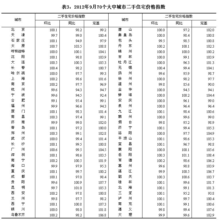 統計局:9月70大中城市中31城新房價格環比上漲