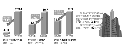 中國戶均擁有住房1.02套 總量告別短缺時代