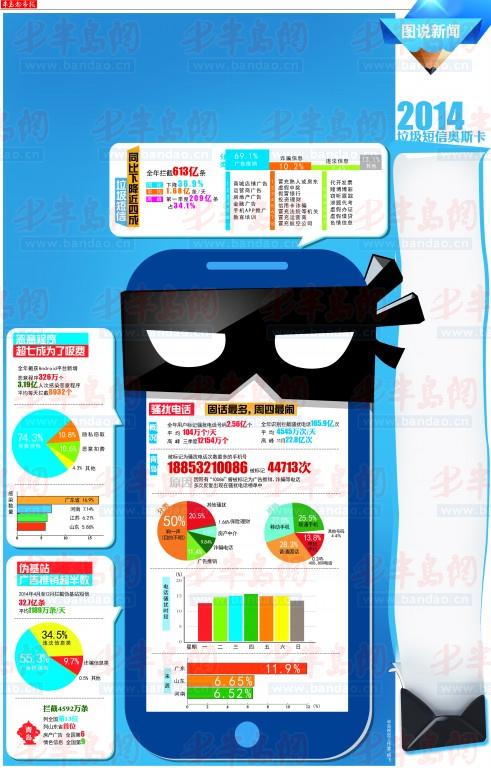 騷擾電話有增無減 青島一手機(jī)號(hào)1年騷擾4萬多人