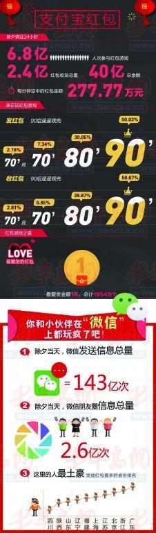 紅包大數據:山東發微信紅包排第8 濟南紅包51元一個