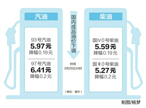濟南93號汽油重回“5元時代”系春節后首次下調