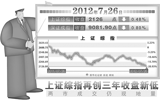 滬指收盤創40個月新低