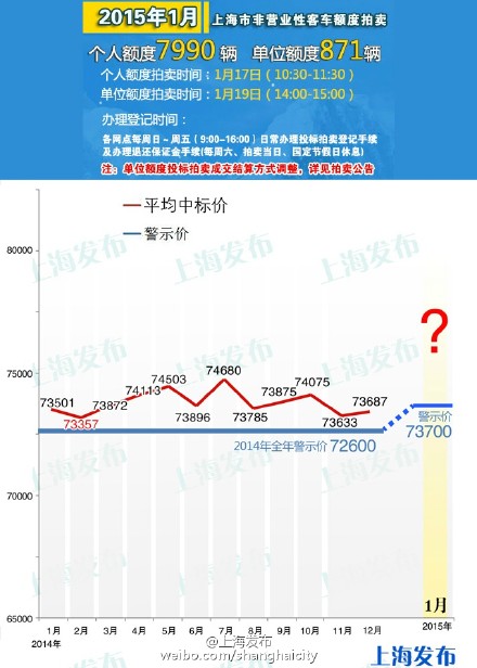 1月車牌拍賣警示價73700元 個人額度7990輛