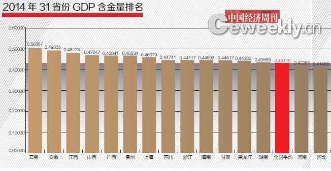 2014年31省GDP含金量排名：滬京粵意外跌出前三