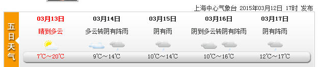 上海今日最高氣溫20℃有望入春 周末降雨降溫