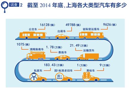 上海每年私車增長20萬輛 外牌限行只能緩解擁堵