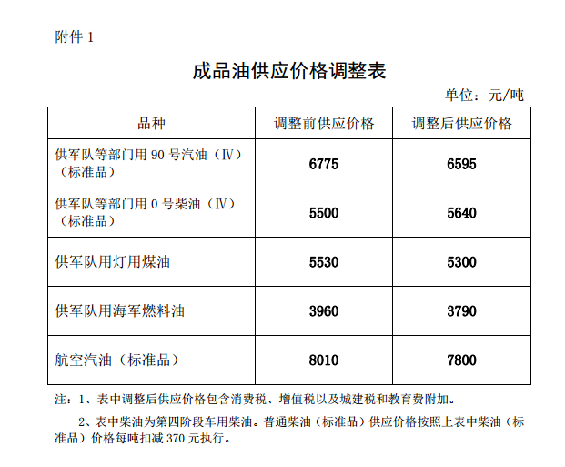 油價12連跌：汽柴油分別下降0.13元和0.2元
