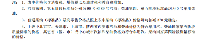 油價12連跌：汽柴油分別下降0.13元和0.2元