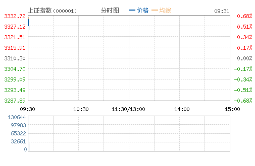 開盤：降息利好刺激滬指高開0.68% 環保股大漲