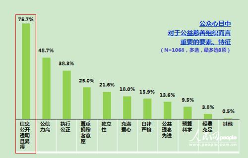 98.7%受訪者知道“郭美美事件” 紅會(huì)自救如何奏效？