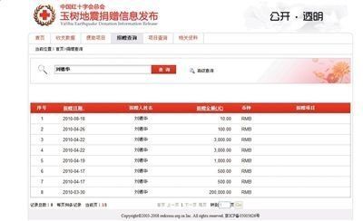 發哥捐1分成龍6毛 紅十字會:10萬以下不可查