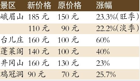 多個景區門票大幅提價 已成游客最大開支
