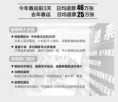 今年春運 退票為何激增