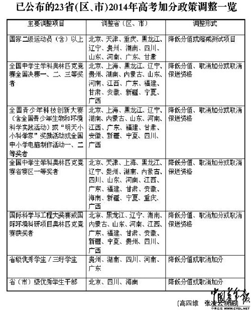 2014年高考加分政策“瘦身”23省份加分項目調整