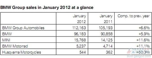 寶馬1月全球銷量增6.6% 中國(guó)銷量超過美國(guó)