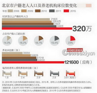 北京養(yǎng)老院生存現(xiàn)狀調查：排號入住要等十幾年