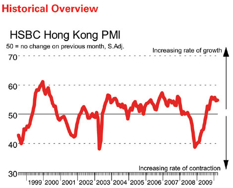 City's private sector economy expands