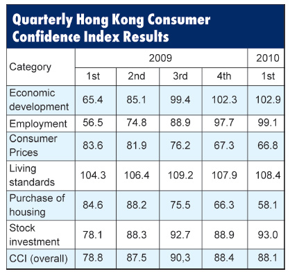 Consumer confidence takes a hit