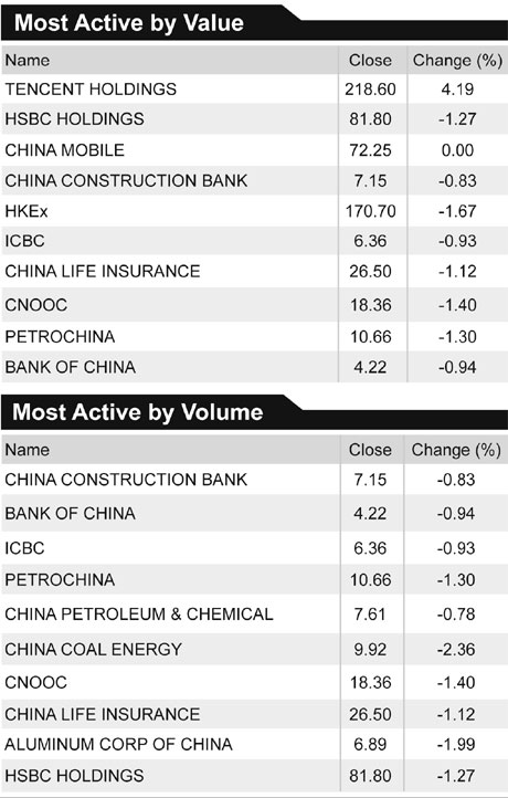 Stocks fall as commodities decline on inflation
