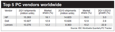 Lenovo ranks third in world PC market