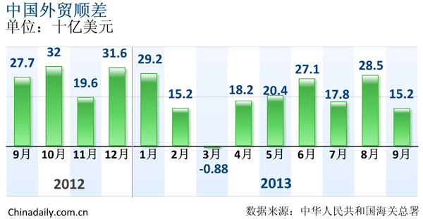 2012年9月至2013年9月中國外貿順差 單位：十億美元