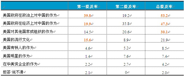 2010中國人眼中的美國系列調查