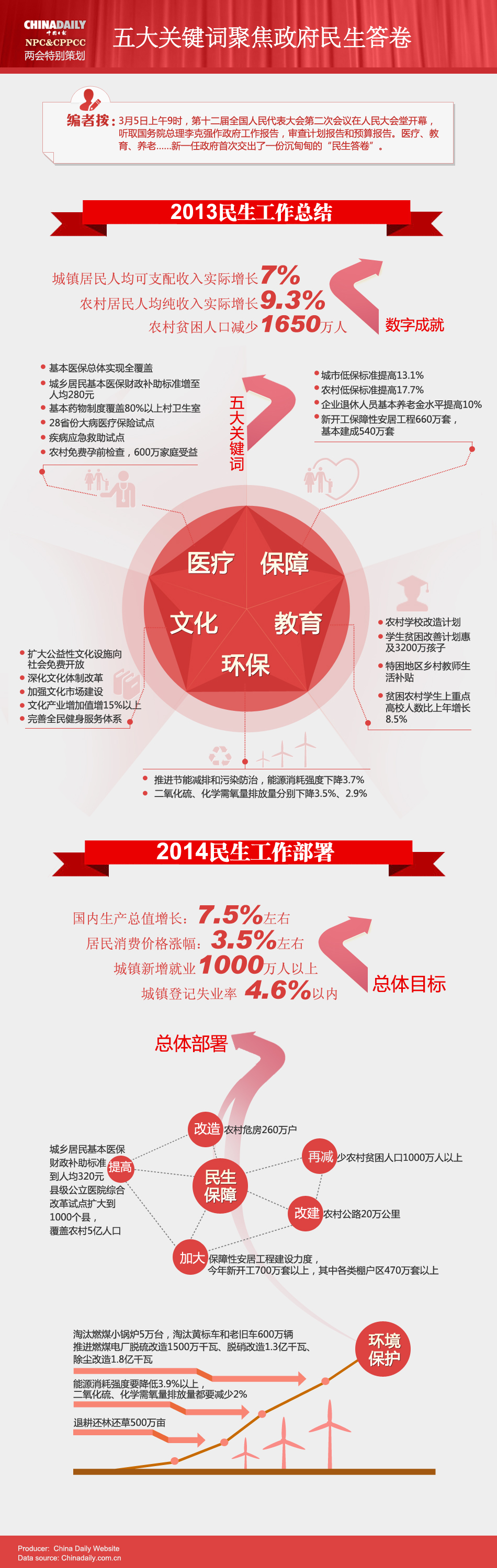 圖表解讀：五大關鍵詞聚焦政府民生答卷