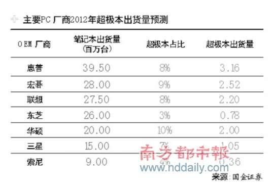 Win8授權費最高報價為Win7一倍 OEM廠商難接受