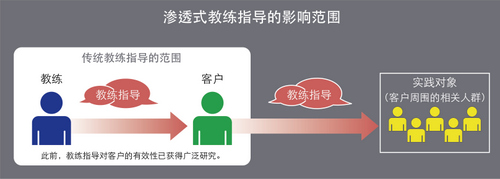 高起將美業(yè)界好評(píng)的獨(dú)創(chuàng)教練指導(dǎo)法率先引進(jìn)中國(guó)