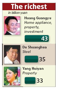 黃光裕以430億第三次問鼎“中國(guó)首富”