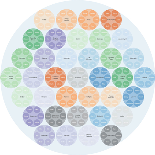 英文名可透露你的職業?