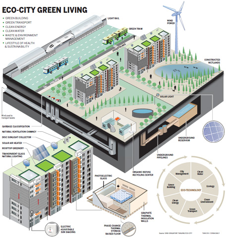 A green solution to China's urban futures Sustainable solutions to urban future