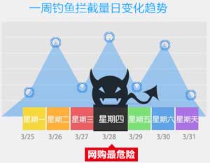 360瀏覽器每周安全播報:節(jié)前釣魚網(wǎng)站猛增4萬家
