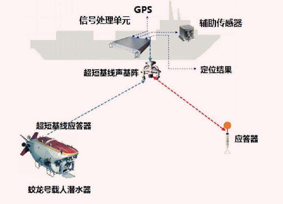 【科普?qǐng)D解】大洋深處水聲定位“聽(tīng)龍蹤”