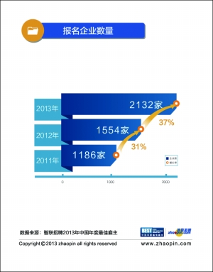 智聯(lián)招聘發(fā)布2013最佳雇主百強榜單 世界500強企業(yè)仍為最大亮點
