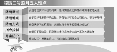 “嫦娥”最關(guān)鍵的720秒（熱點(diǎn)解讀）