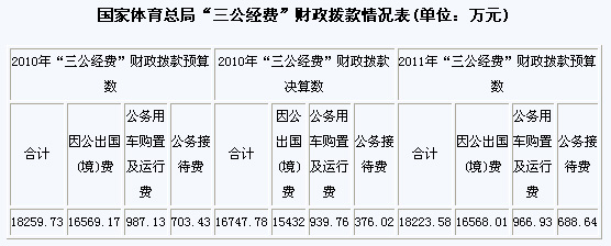 體育總局公布三公經(jīng)費(fèi)說(shuō)明 因公出國(guó)費(fèi)1.5億元