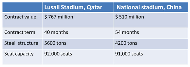 Chinese company to build Qatar World Cup stadium