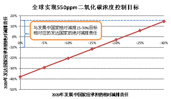 誰的減排承諾不夠有雄心？